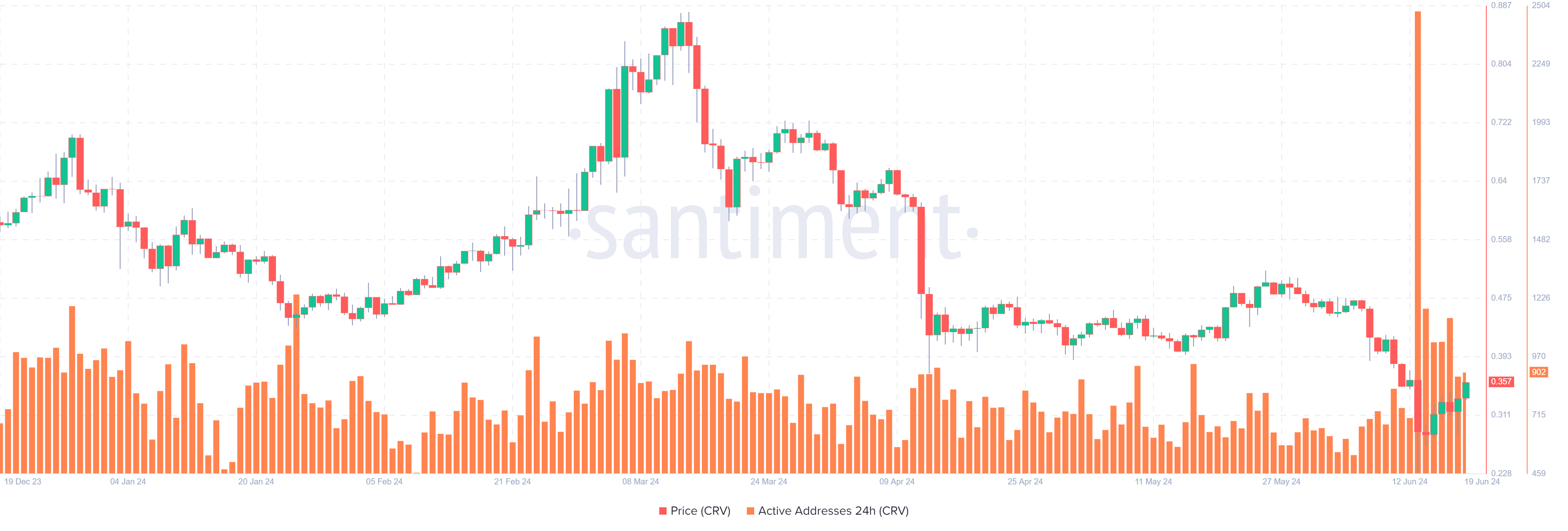 CRV  Daily Active Addresses chart